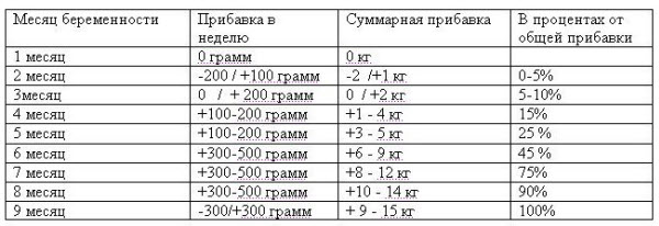 Таблица набора веса при беременности1